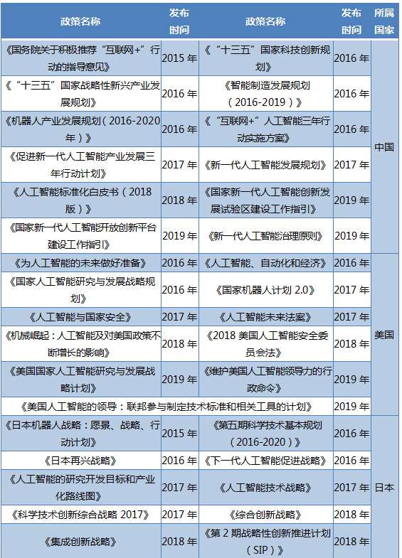 人工(gōng)智能(néng)産(chǎn)業核心技(jì )術的國(guó)際競争(圖1)