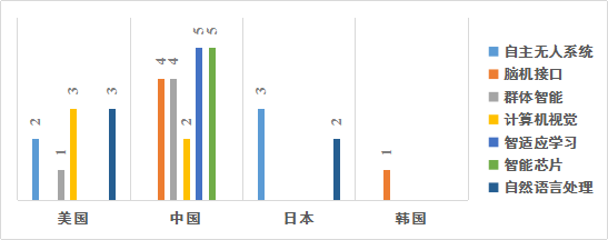 人工(gōng)智能(néng)産(chǎn)業核心技(jì )術的國(guó)際競争(圖10)